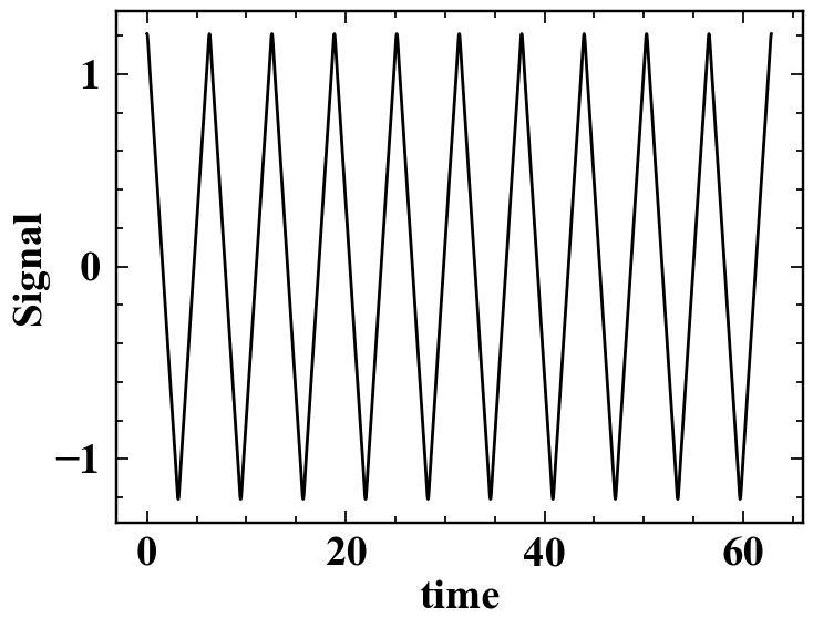 Time series of the example triangle wave