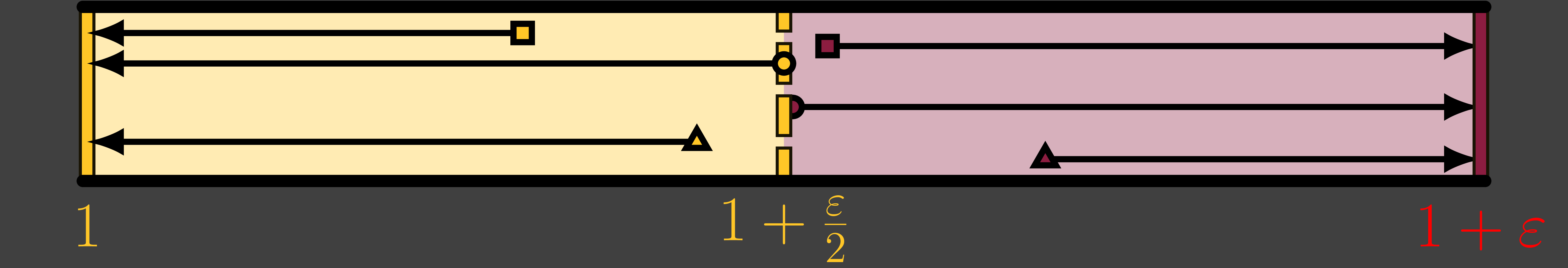 Figure illustrating rounding errors for different values between 1 and 1 plus machine epsilon. Values in $[1+\varepsilon/2,1+\varepsilon]$ will be rounded up to the nearest computer floating-point number, $1+\varepsilon$; else values will be rounded down to $1$. When computing sums, higher-precision ***registers*** are used which then follow rounding rules when truncating to the lower precision floating-point.