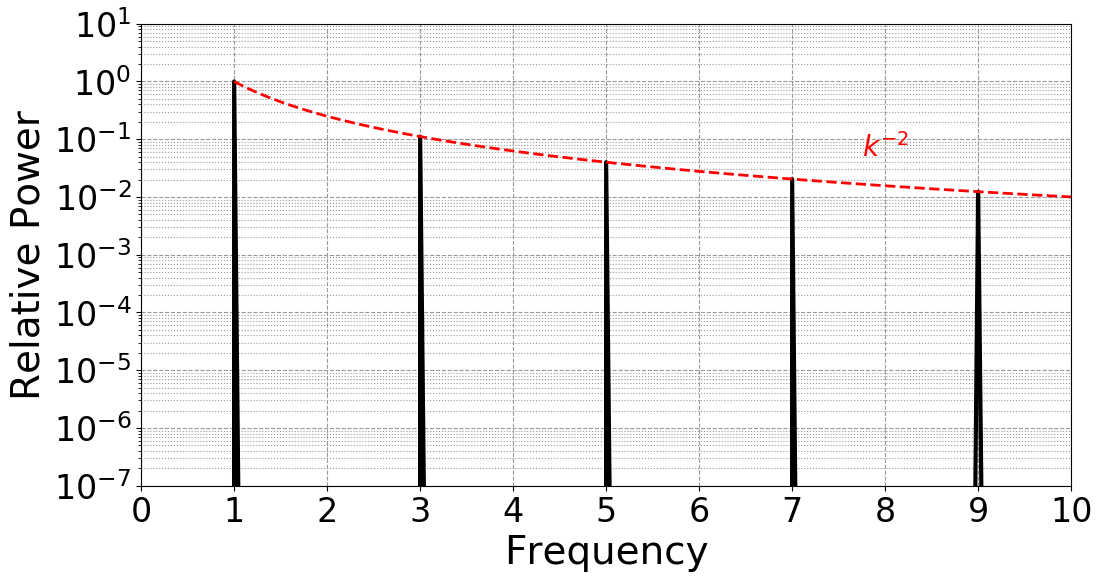 DFT of the triangle wave