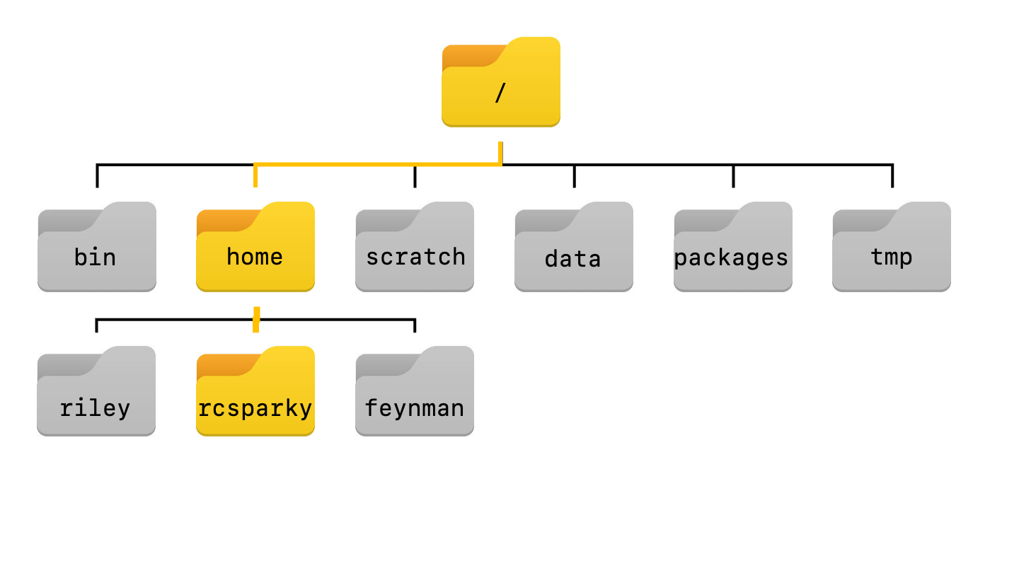 Example for home directories